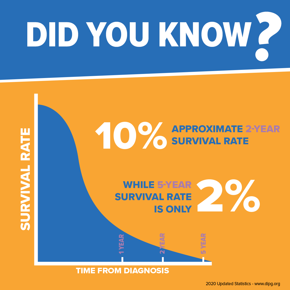 DIPG Survival Rates